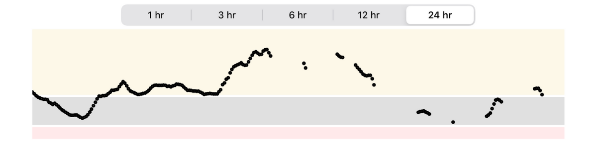 CGM Graph Errors