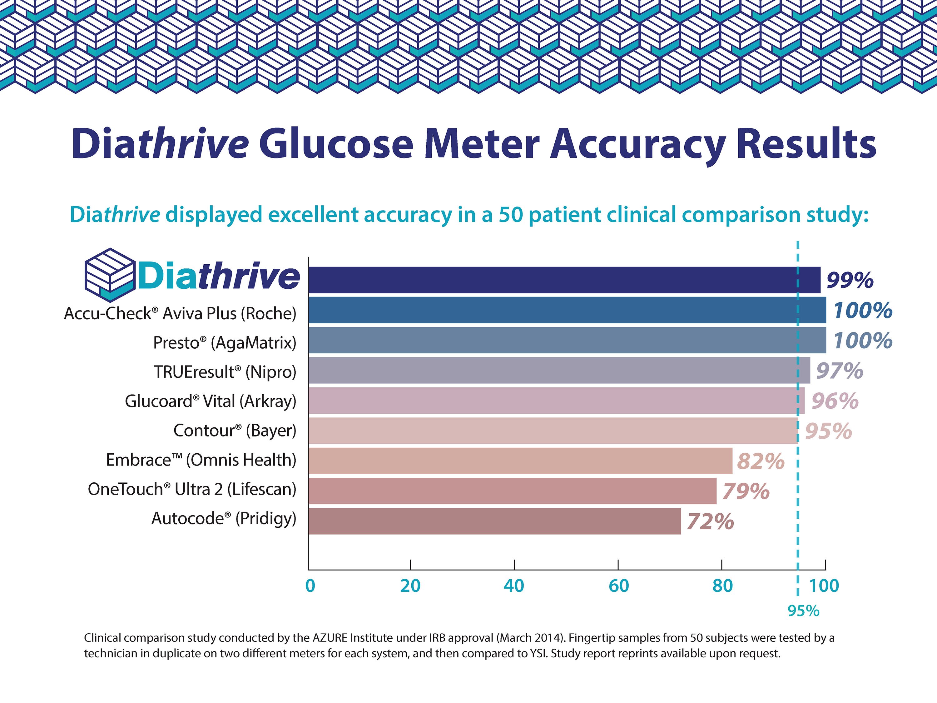 Glucose Meter Accuracy Chart