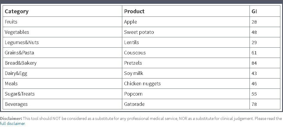 Examples of various foods and their glycemic index