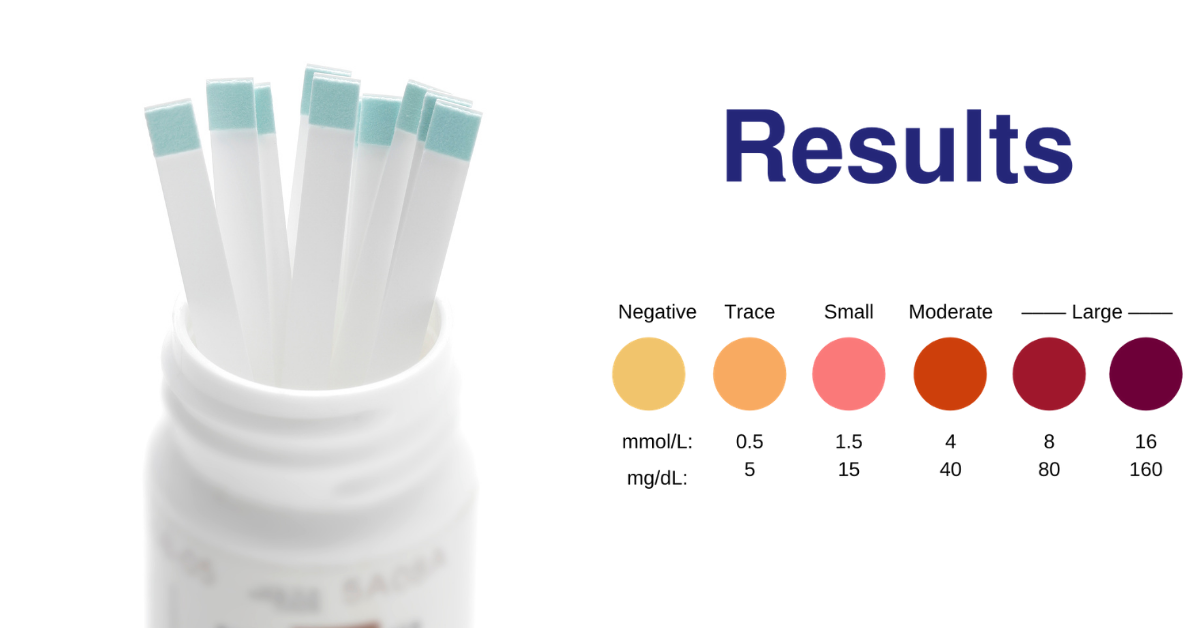 Color-coded results for ketone test strips