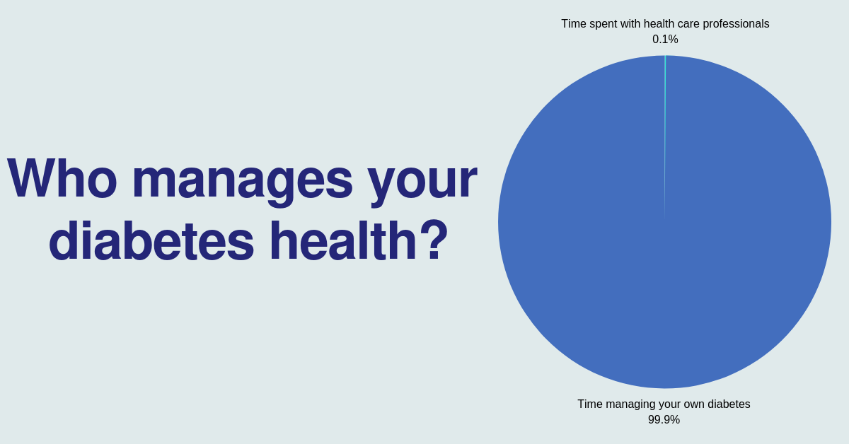 Who manages your diabetes health? Time spent with health care professionals: 0.1%. Time managing your own diabetes: 99.9%