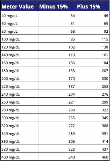 glucose reading ranges